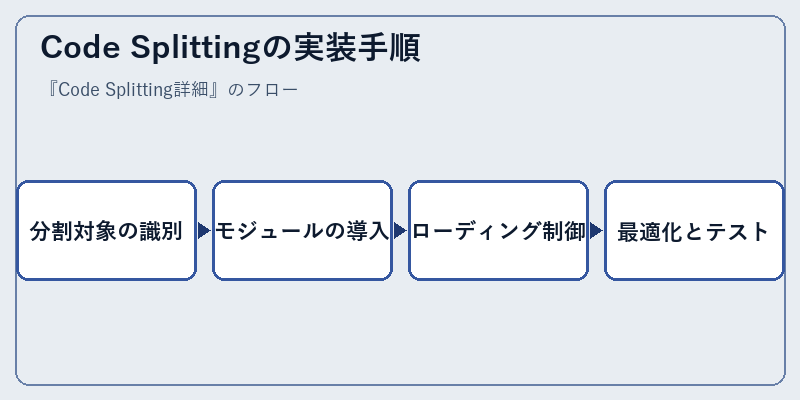 Code Splittingの実装手順
