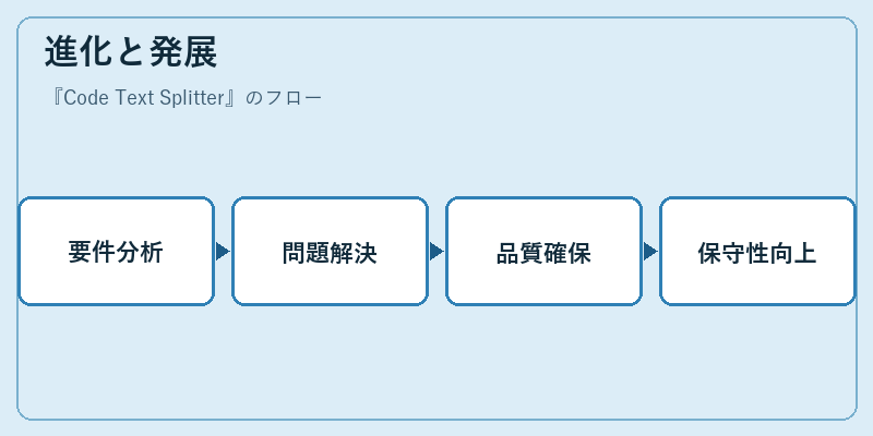 進化と発展