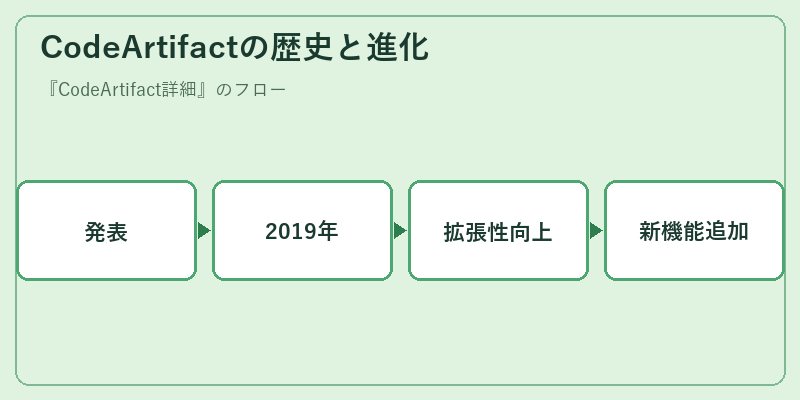 CodeArtifactの歴史と進化