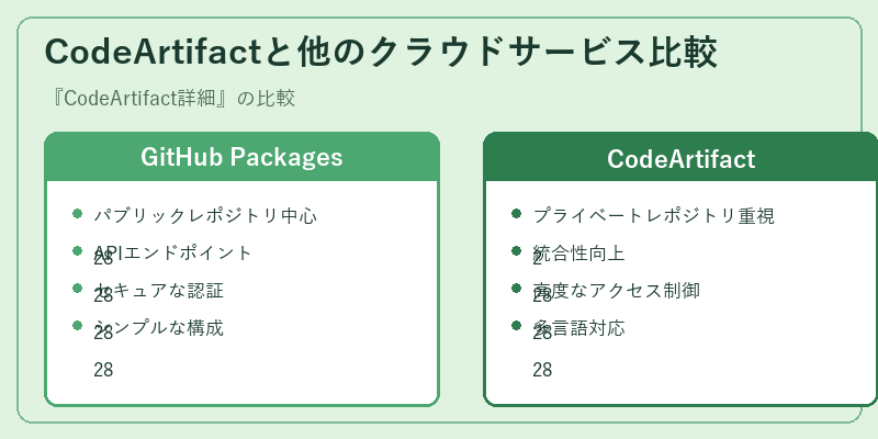 CodeArtifactと他のクラウドサービス比較