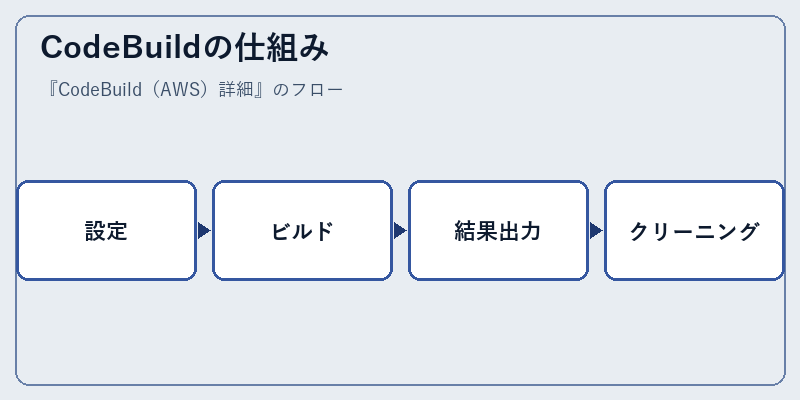 CodeBuildの仕組み