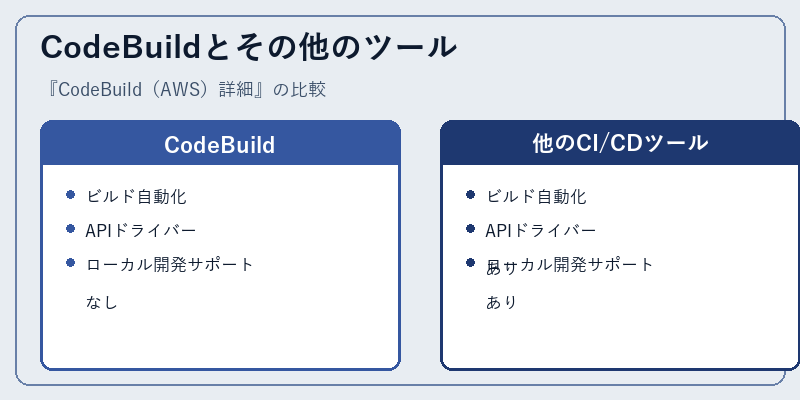 CodeBuildとその他のツール