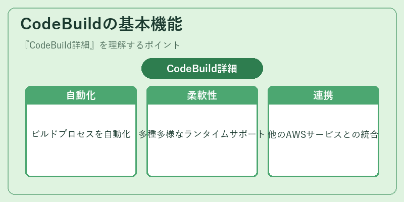 CodeBuildの基本機能