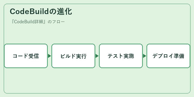 CodeBuildの進化