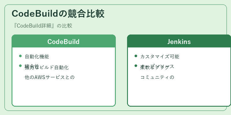 CodeBuildの競合比較