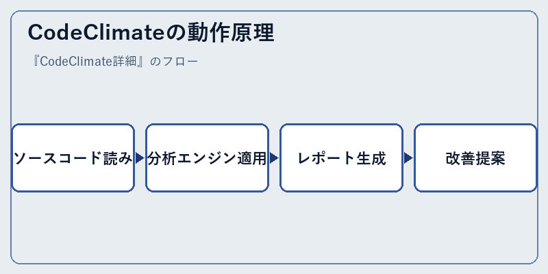 CodeClimateの動作原理