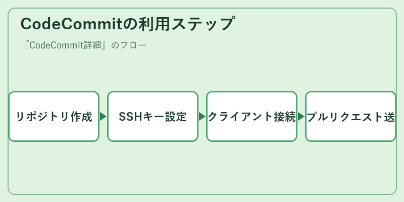 CodeCommitの利用ステップ