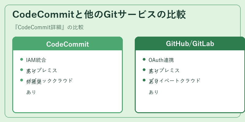 CodeCommitと他のGitサービスの比較