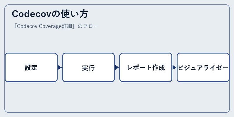 Codecovの使い方