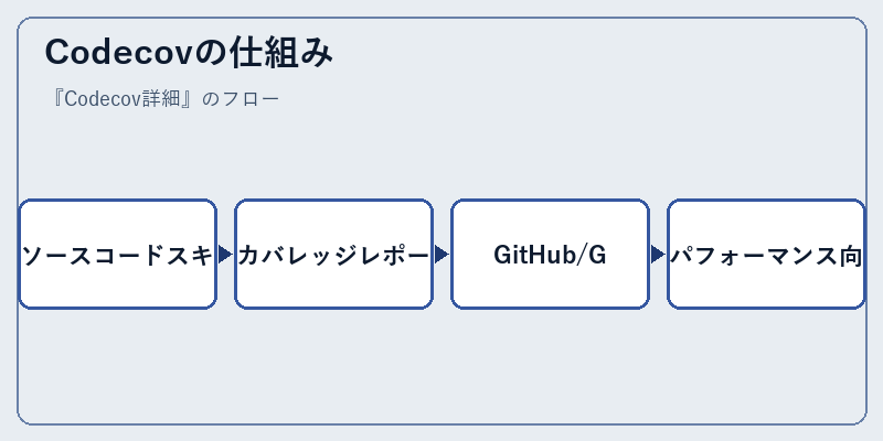 Codecovの仕組み