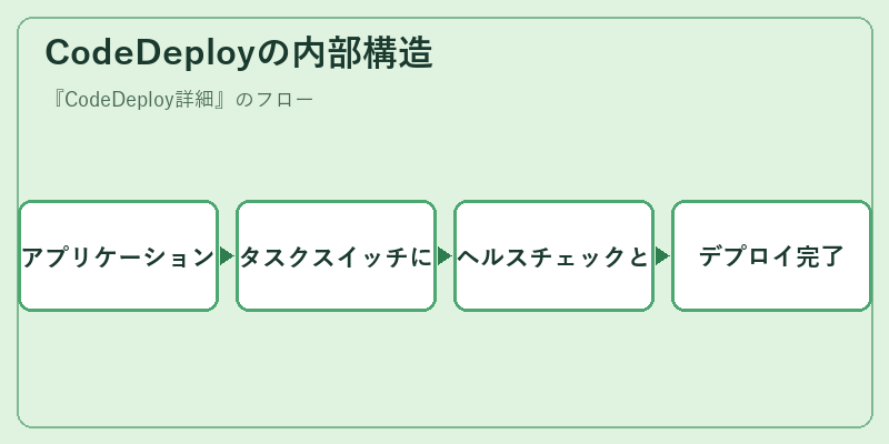 CodeDeployの内部構造