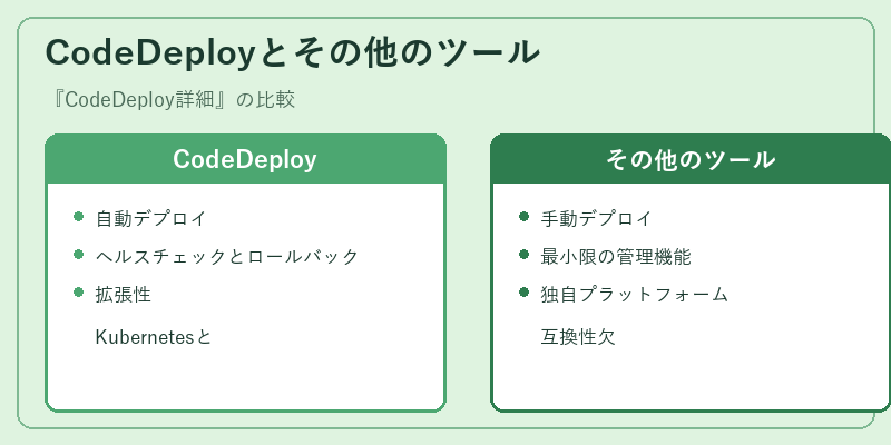 CodeDeployとその他のツール