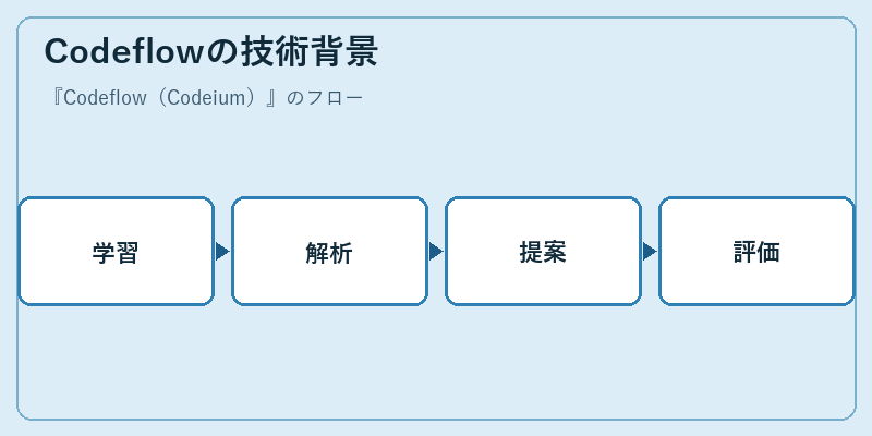 Codeflowの技術背景
