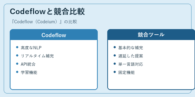 Codeflowと競合比較