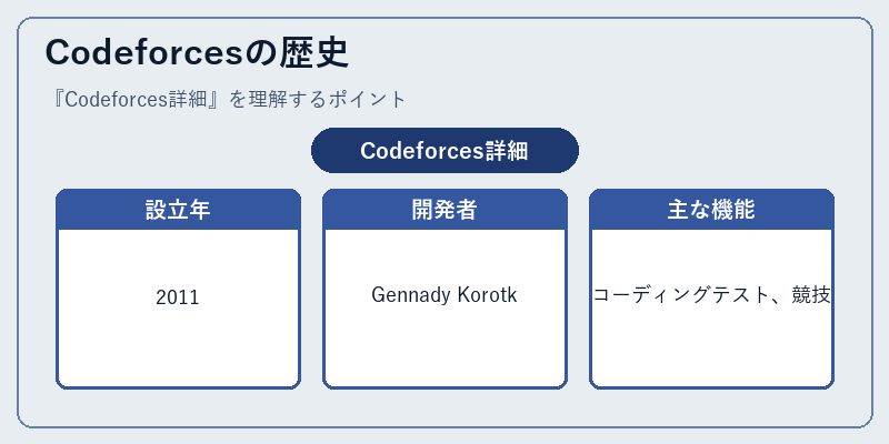 Codeforcesの歴史
