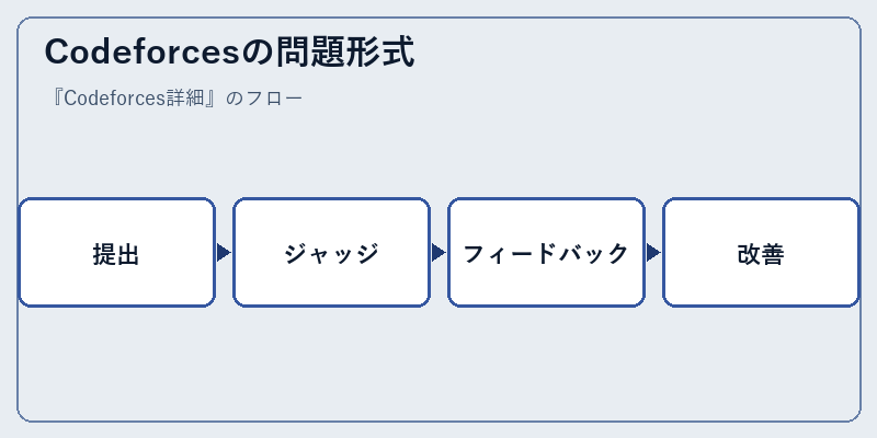 Codeforcesの問題形式
