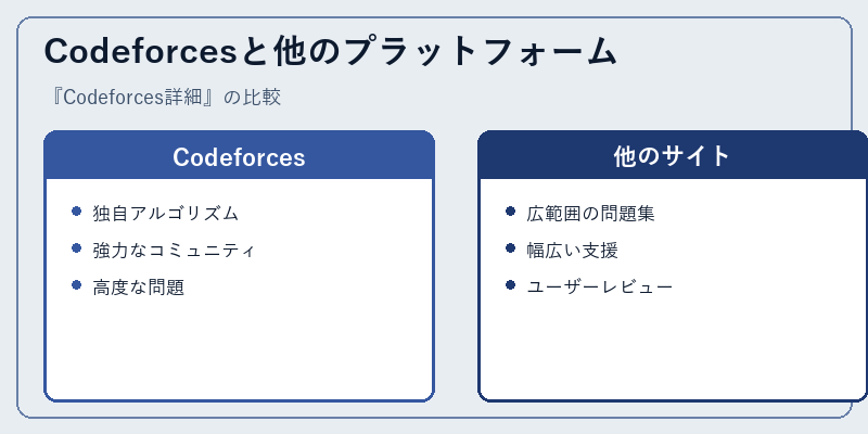 Codeforcesと他のプラットフォーム