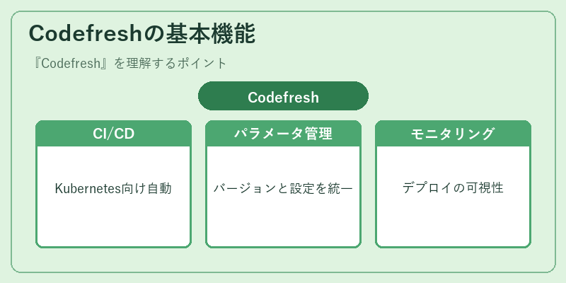 Codefreshの基本機能