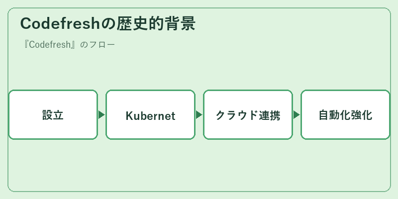 Codefreshの歴史的背景