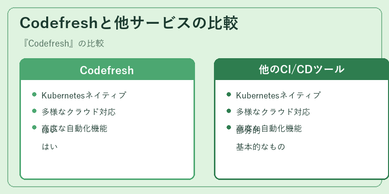Codefreshと他サービスの比較