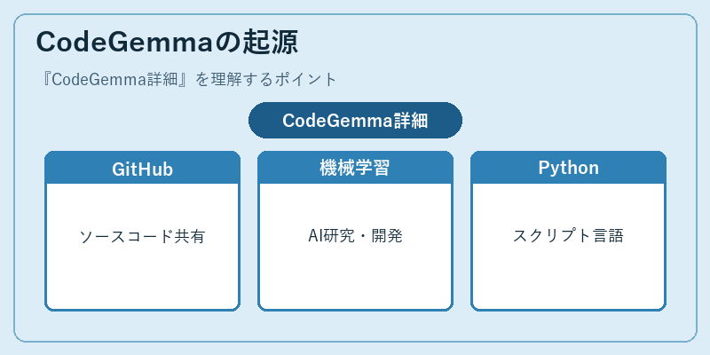 CodeGemmaの起源
