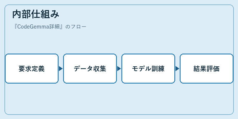 内部仕組み