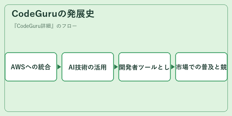 CodeGuruの発展史