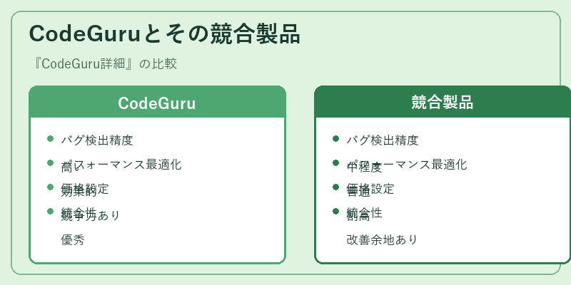 CodeGuruとその競合製品