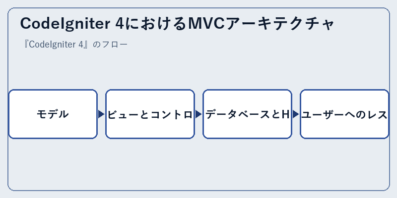 CodeIgniter 4におけるMVCアーキテクチャ