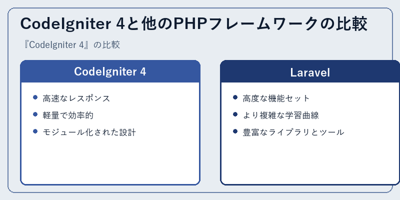 CodeIgniter 4と他のPHPフレームワークの比較