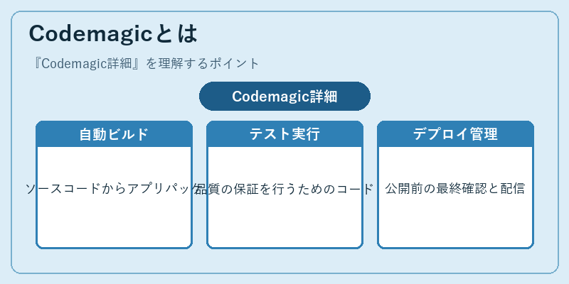 Codemagicとは