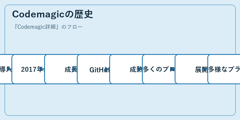 Codemagicの歴史