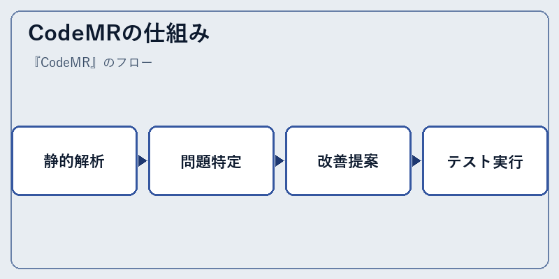 CodeMRの仕組み