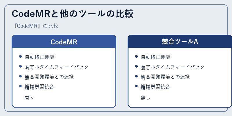 CodeMRと他のツールの比較