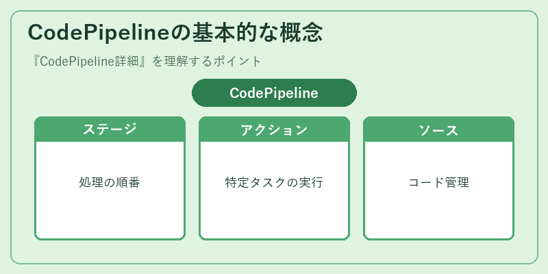 CodePipelineの基本的な概念