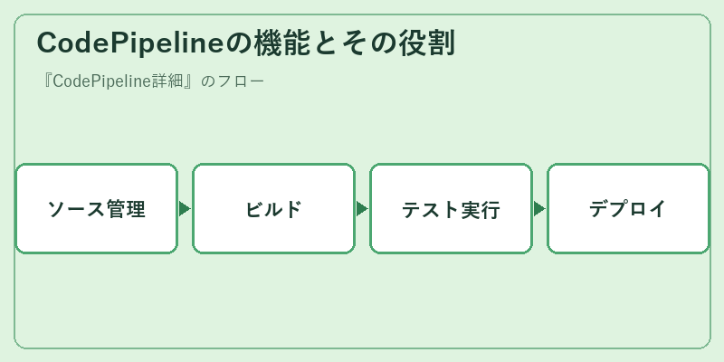 CodePipelineの機能とその役割
