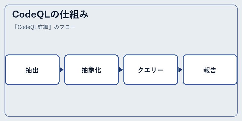 CodeQLの仕組み