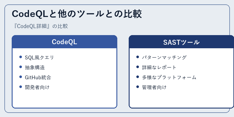 CodeQLと他のツールとの比較