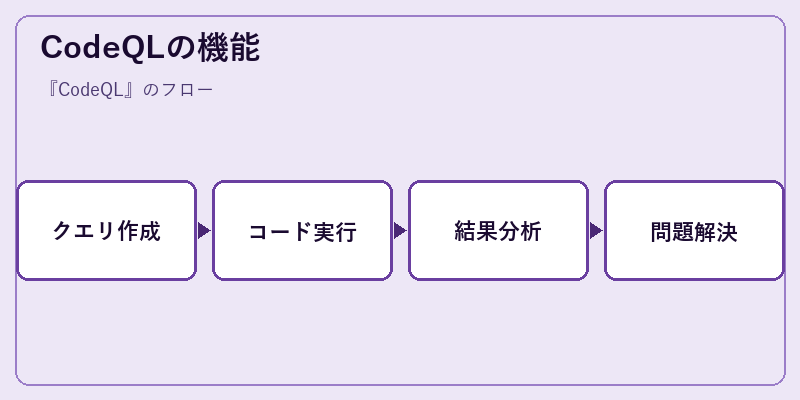 CodeQLの機能