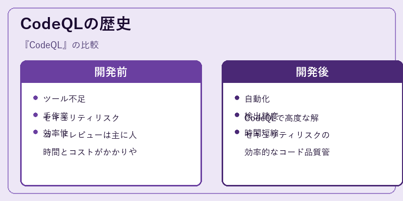 CodeQLの歴史