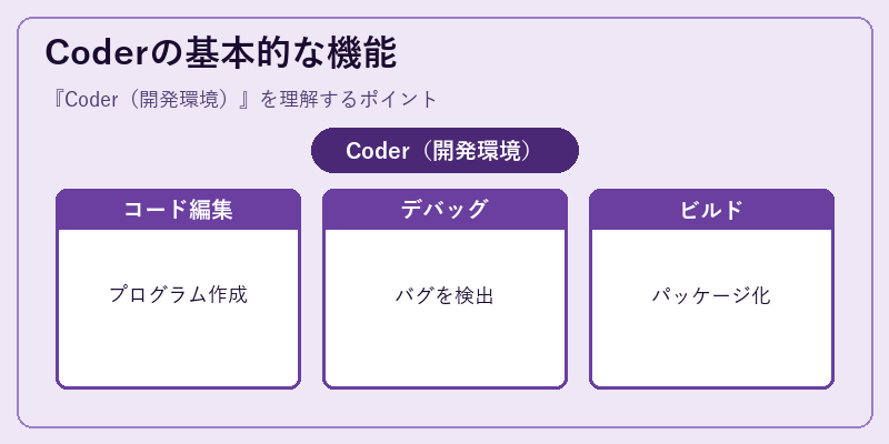 Coderの基本的な機能
