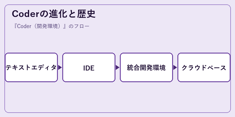 Coderの進化と歴史