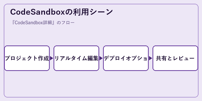 CodeSandboxの利用シーン