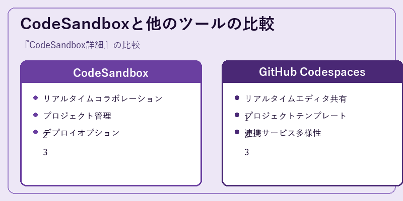 CodeSandboxと他のツールの比較