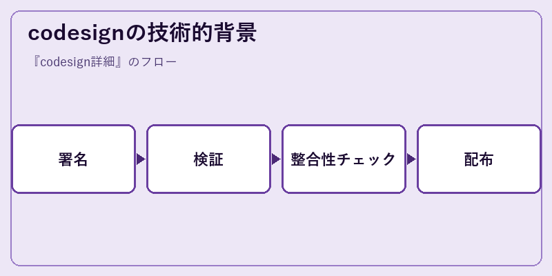 codesignの技術的背景