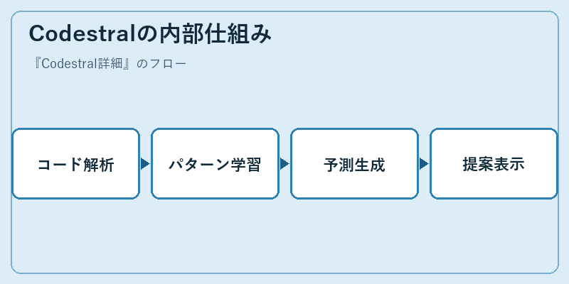 Codestralの内部仕組み