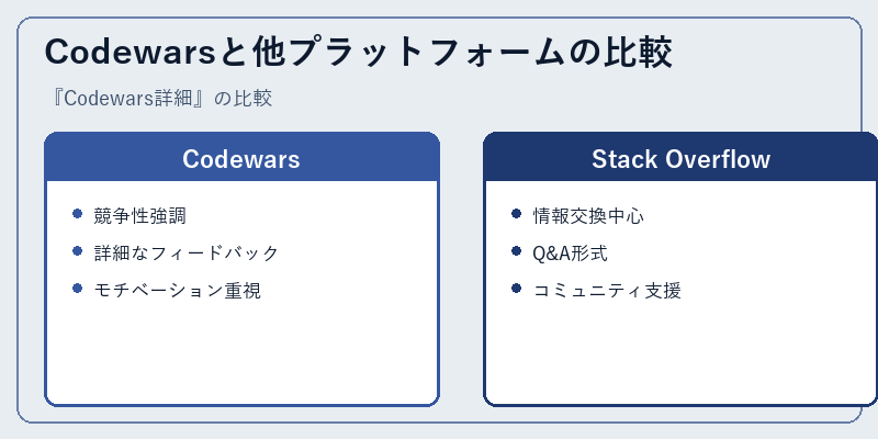 Codewarsと他プラットフォームの比較