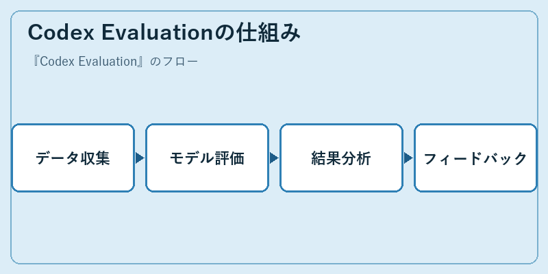 Codex Evaluationの仕組み
