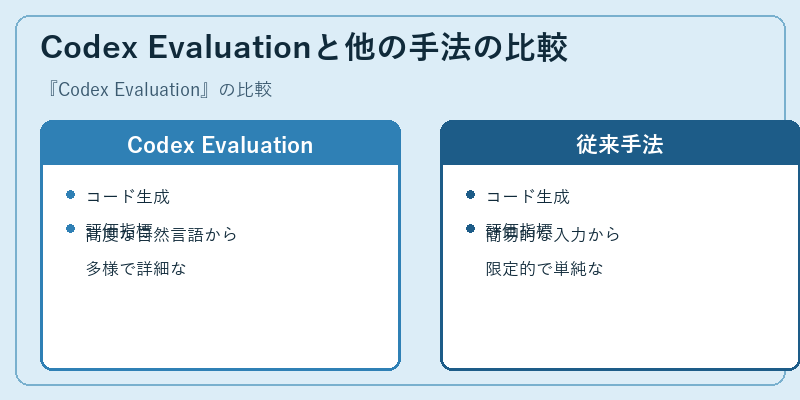 Codex Evaluationと他の手法の比較