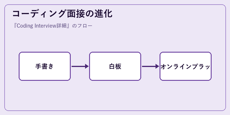 コーディング面接の進化